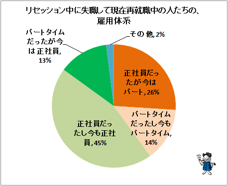 ↑ リセッション中に失職して現在再就職中の人たちの、雇用体系