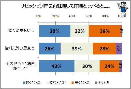 ↑ リセッション時に再就職して前職と比べると……