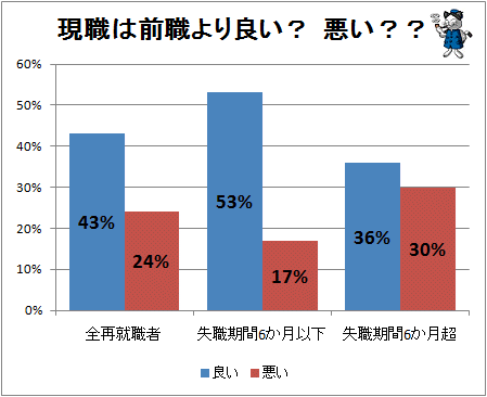 ↑ 現職は前職より良い? 悪い??