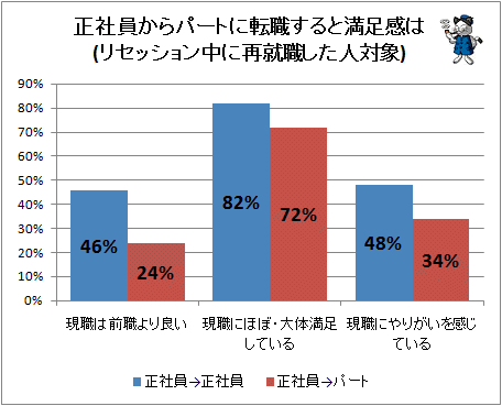 ↑ 正社員からパートに転職すると満足感は(リセッション中に再就職した人対象)