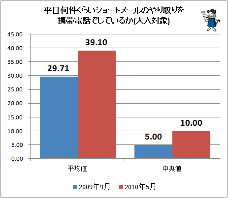 ↑ 平日何件くらいショートメールのやり取りを携帯電話でしているか(大人対象)