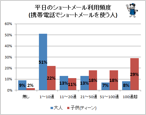 ↑ 平日のショートメール利用頻度(携帯電話でショートメールを使う人)