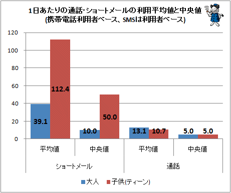 ↑ 1日あたりの通話・ショートメールの利用平均値と中央値(携帯電話利用者ベース、SMSは利用者ベース)