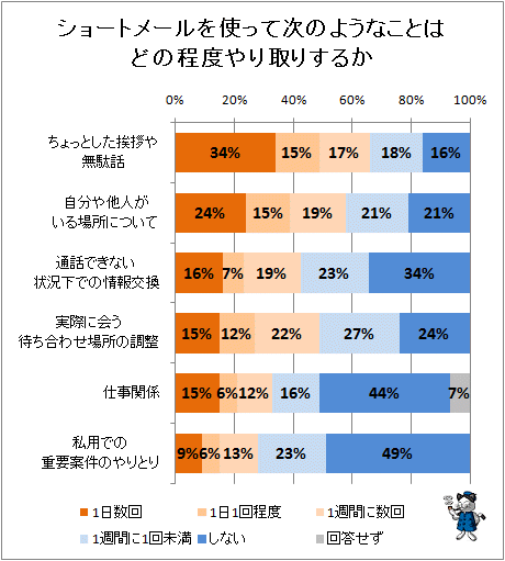 ↑ ショートメールを使ってつぎのようなことはどの程度やりとりしているか