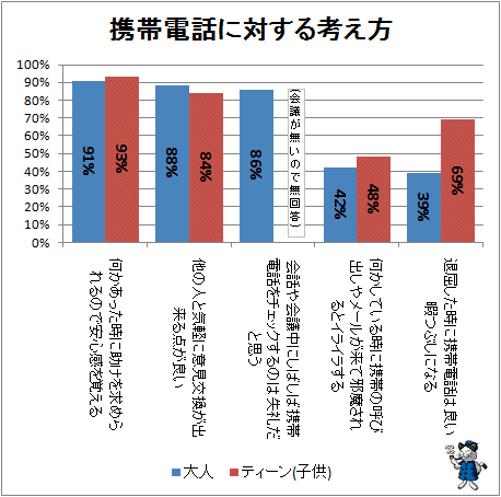 ↑ 携帯電話に対する考え方
