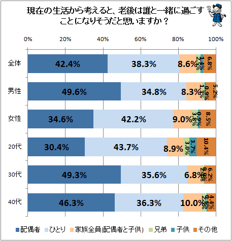 ↑ 現在の生活から考えると、老後は誰と一緒に過ごすことになりそうだと思いますか?