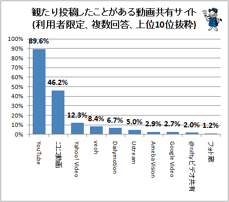 ↑ 観たり投稿したことがある動画共有サイト(利用者限定、複数回答、上位10位抜粋)