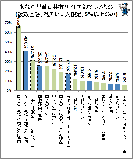 ↑ あなたが動画共有サイトで観ているもの(複数回答、観ている人限定、5%以上のみ)