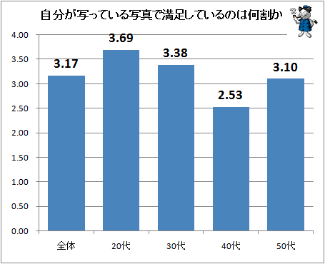 ↑ 自分が写っている写真で満足しているのは何割か