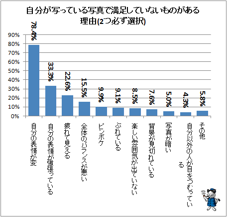 ↑ 自分が写っている写真で満足していないものがある理由(2つ必ず選択)