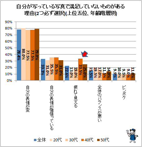 ↑ 自分が写っている写真で満足していないものがある理由(2つ必ず選択)(上位五位、年齢階層別)