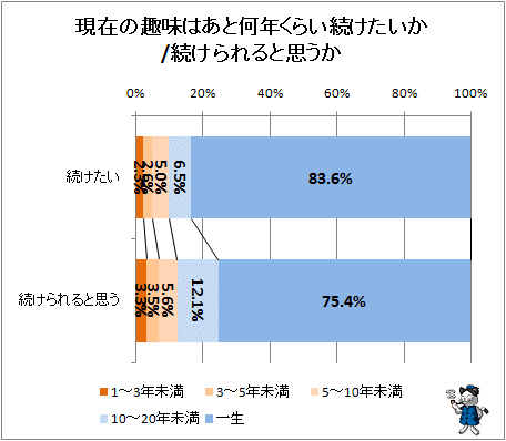 ↑ 現在の趣味はあと何年くらい続けたいか/続けられると思うか