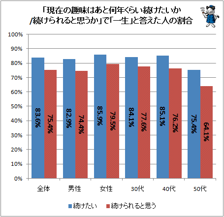 ↑ 「現在の趣味はあと何年くらい続けたいか/続けられると思うか」で「一生」と答えた人の割合