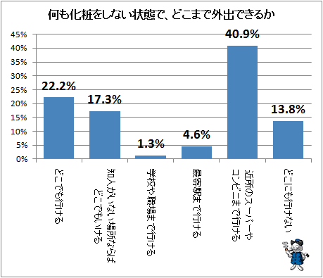 ↑ 何も化粧をしない状態で、どこまで外出できるか