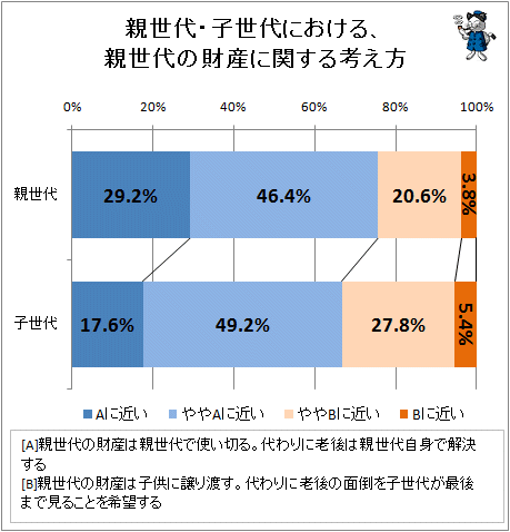 ↑ 親世代・子世代における、親世代の財産に関する考え方