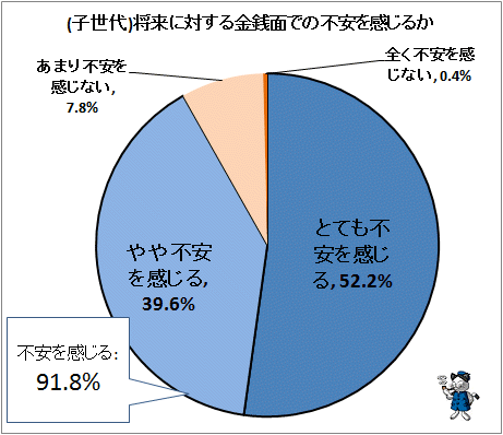 ↑ (子世代)将来に対する金銭面での不安を感じるか