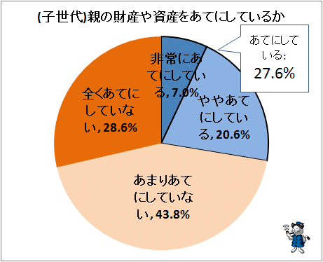 ↑ (子世代)親の財産や資産をあてにしているか
