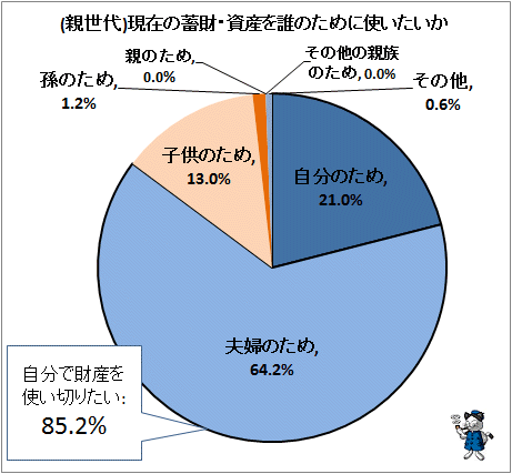 ↑ (親世代)現在の蓄財・資産を誰のために使いたいか