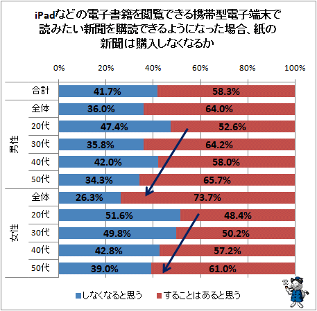 ↑ iPadなどの電子書籍を閲覧できる携帯型電子端末で読みたい新聞を購読できるようになった場合、紙の新聞は購入しなくなるか