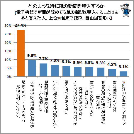 ↑ どのような時に紙の新聞を購入するか(電子書籍で新聞が読めても紙の新聞を購入することはあると答えた人、上位10位まで抜粋、自由回答形式)