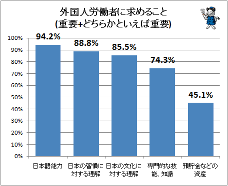 ↑ 外国人労働者に求めること(重要+どちらかといえば重要)