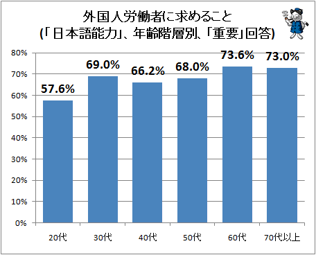↑ 外国人労働者に求めること(「日本語能力」、年齢階層別、「重要」回答)
