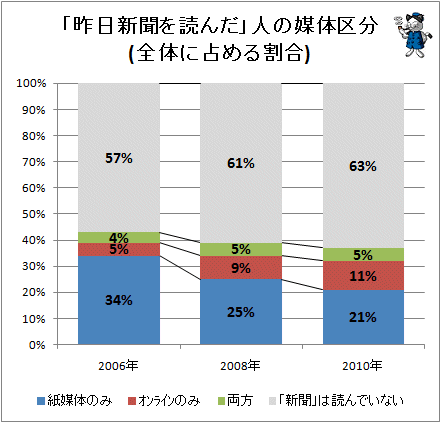 ↑ 「昨日新聞を読んだ」人の媒体区分(全体に占める割合)