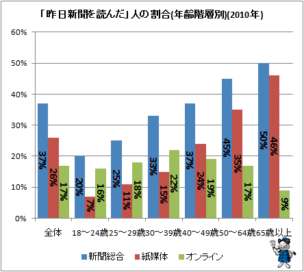 ↑ 「昨日新聞を読んだ」人の割合(年齢階層別)(2010年)