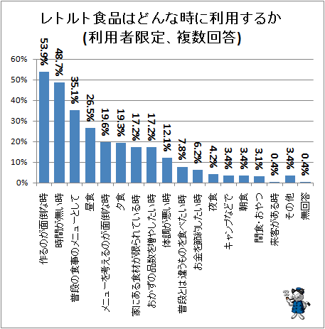 ↑ レトルト食品はどんな時に利用するか(利用者限定、複数回答)