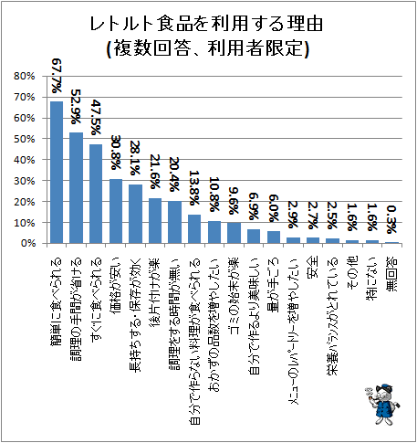 ↑ レトルト食品を利用する理由(複数回答、利用者限定)