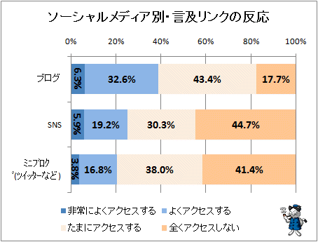 ↑ ソーシャルメディア別・言及リンクの反応