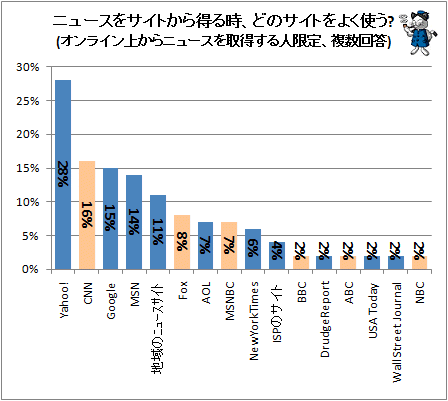 ↑ ニュースを取得するために昨日接触したメディアは?(複数回答)