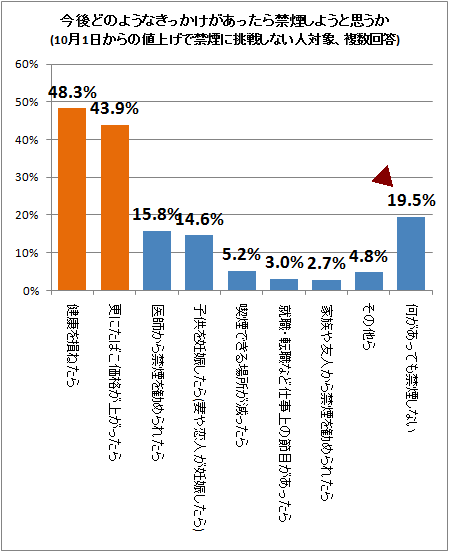 ↑ 今後どのようなきっかけがあったら禁煙しようと思うか(10月1日からの値上げで禁煙に挑戦しない人対象、複数回答)