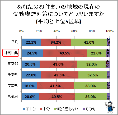 ↑ あなたのお住まいの地域の現在の受動喫煙対策についてどう思いますか(平均と上位5区域)