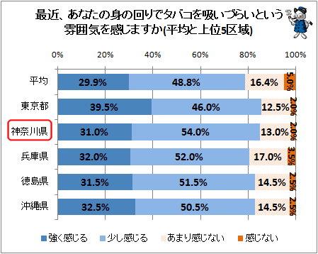 ↑ 最近、あなたの身の回りでタバコを吸いづらいという雰囲気を感じますか(平均と上位5区域)