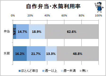 ↑ 自作弁当・水筒利用率