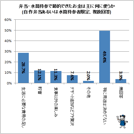 ↑ 弁当・水筒持参で節約できたお金は主に何に使うか(自作弁当あるいは水筒持参者限定、複数回答)