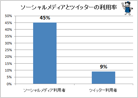 ↑ ソーシャルメディアとツイッターの利用率