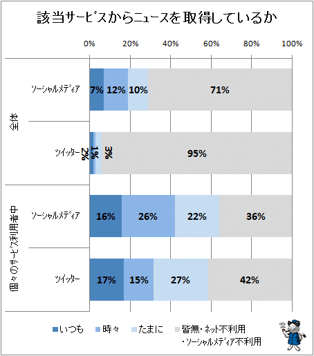 ↑ 該当サービスからニュースを取得しているか