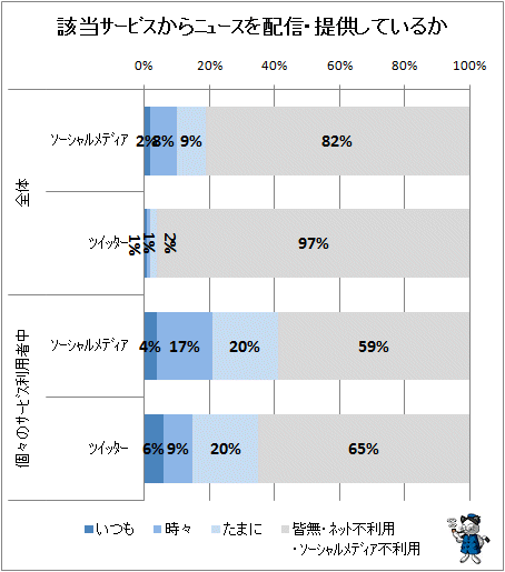 ↑ 該当サービスからニュースを配信・提供しているか