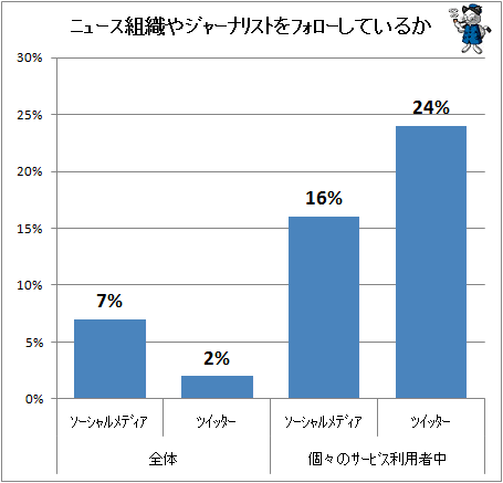↑ ニュース組織やジャーナリストをフォローしているか