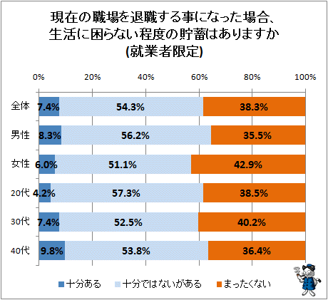 ↑ 現在の職場を退職する事になった場合、生活に困らない程度の貯蓄はありますか(就業者限定)