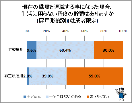 ↑ 現在の職場を退職する事になった場合、生活に困らない程度の貯蓄はありますか(就業者限定)(雇用形態別)