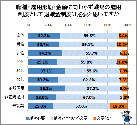 ↑ 職種・雇用形態・金額に関わらず職場の雇用制度として退職金制度は必要と思いますか