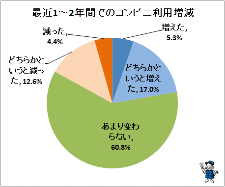 ↑ 最近1-2年間でのコンビニ利用増減