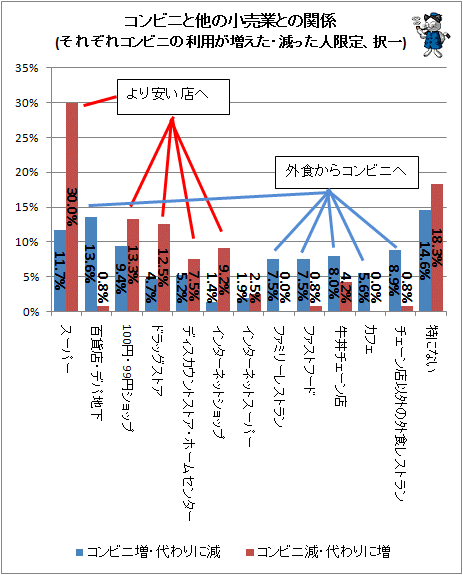 ↑ コンビニと他の小売業との関係(それぞれコンビニの利用が増えた・減った人限定、択一)