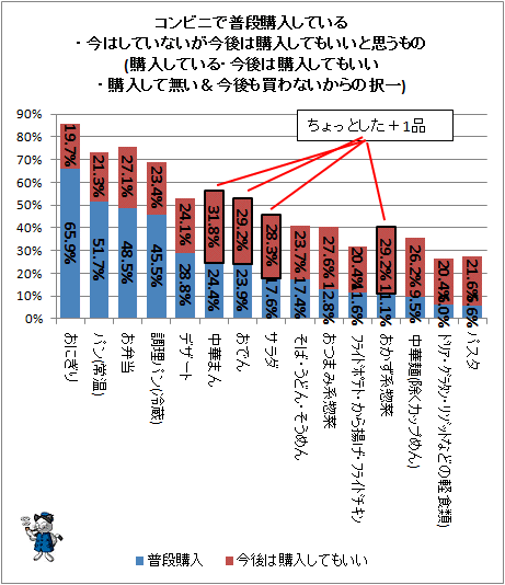 ↑ コンビニで普段購入している・今はしていないが今後は購入してもいいと思うもの(購入している・今後は購入してもいい・購入して無い&今後も買わないからの択一)