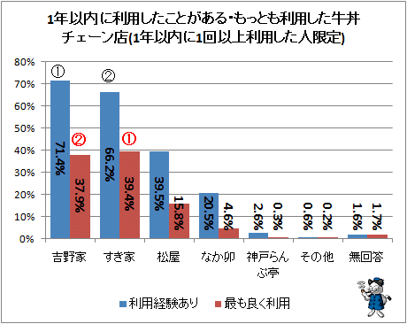 ↑ 1年以内に利用したことがある・もっとも利用した牛丼チェーン店(1年以内に1回以上利用した人限定)