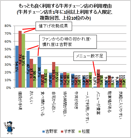 ↑ もっとも良く利用する牛丼チェーン店の利用理由(牛丼チェーン店を1年に1回以上利用する人限定、複数回答、上位10位のみ)