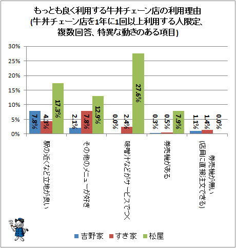 ↑ もっとも良く利用する牛丼チェーン店の利用理由(牛丼チェーン店を1年に1回以上利用する人限定、複数回答、特異な動きのある項目)